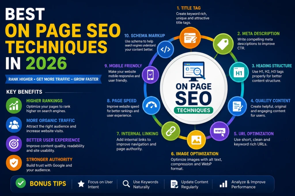Best On Page SEO Techniques in 2026 illustration showing SEO optimization dashboard, keyword research, website analytics, search engine ranking growth, content optimization, mobile SEO, page speed improvement, and digital marketing performance strategies.